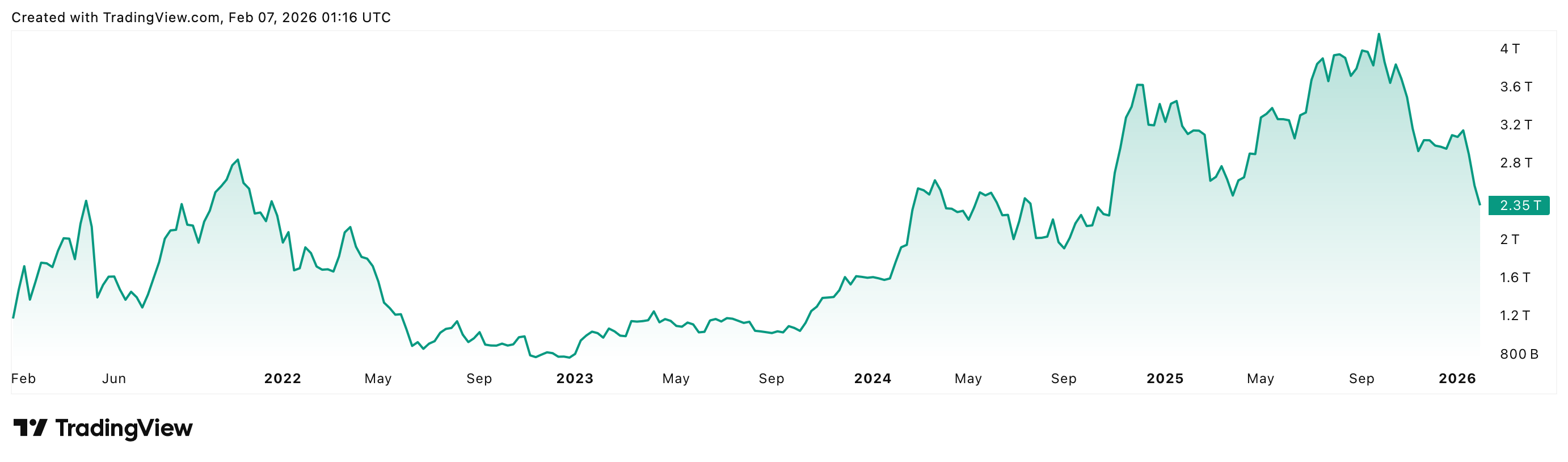 TradingView chart showing total crypto market capitalization rising steadily from 2023 to 2025